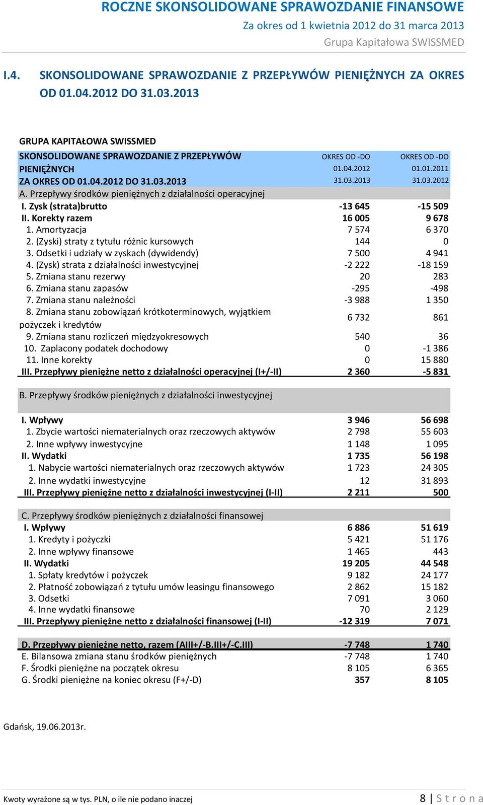 Przepływy środków pieniężnych z działalności operacyjnej I. Zysk (strata)brutto -13 645-15 509 II. Korekty razem 16 005 9 678 1. Amortyzacja 7 574 6 370 2.