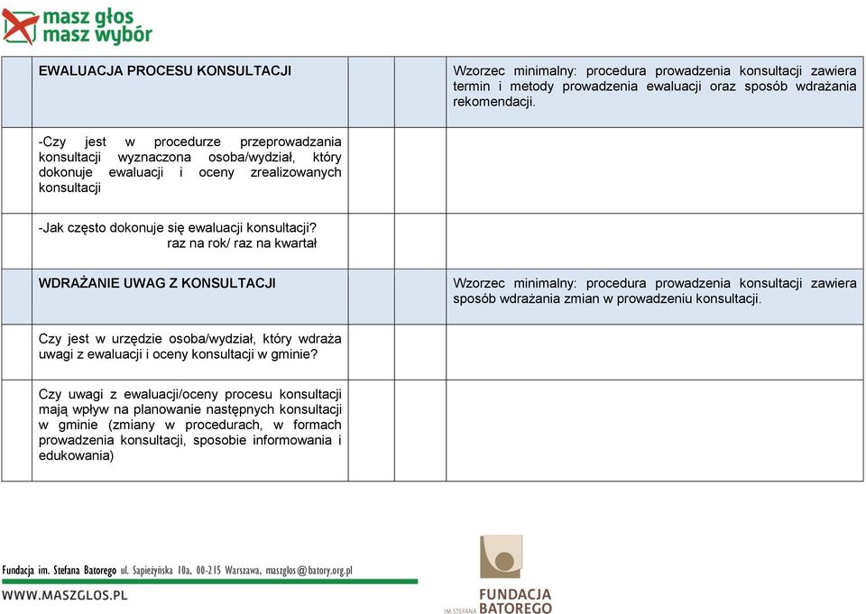 raz na rok/ raz na kwartał WDRAŻANIE UWAG Z KONSULTACJI Wzorzec minimalny: procedura prowadzenia konsultacji zawiera sposób wdrażania zmian w prowadzeniu konsultacji.