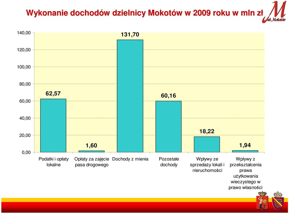 zajęcie pasa drogowego Dochody z mienia Pozostałe dochody Wpływy ze sprzedaży lokali i