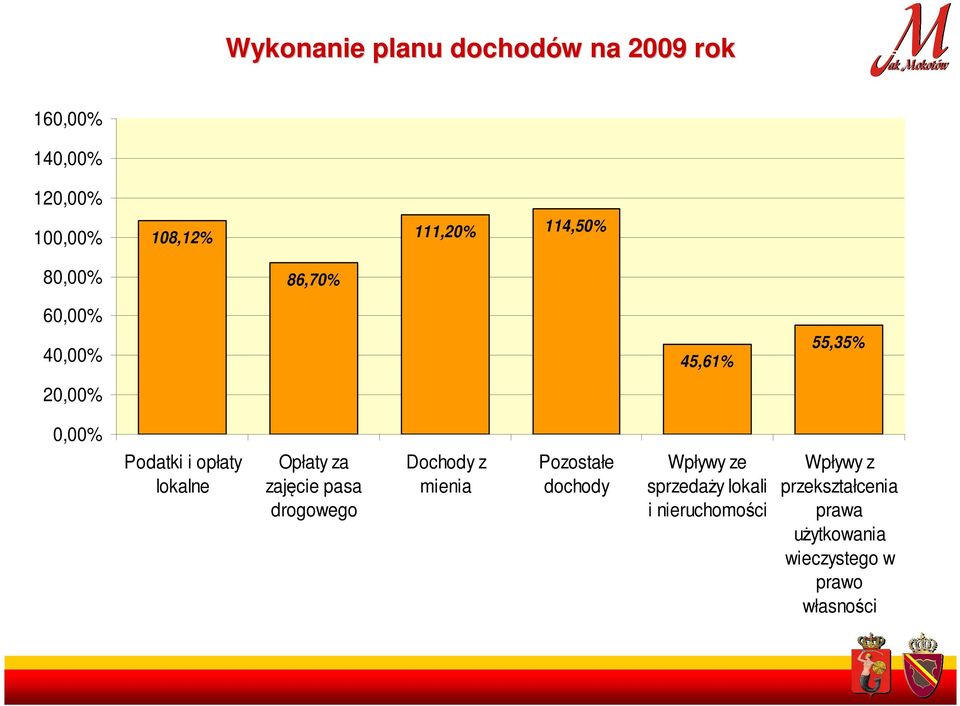 Opłaty za zajęcie pasa drogowego Dochody z mienia Pozostałe dochody Wpływy ze sprzedaży