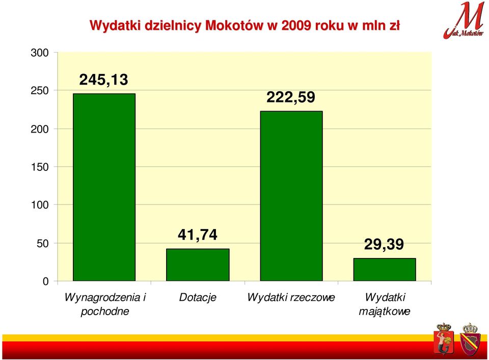 50 41,74 29,39 0 Wynagrodzenia i pochodne