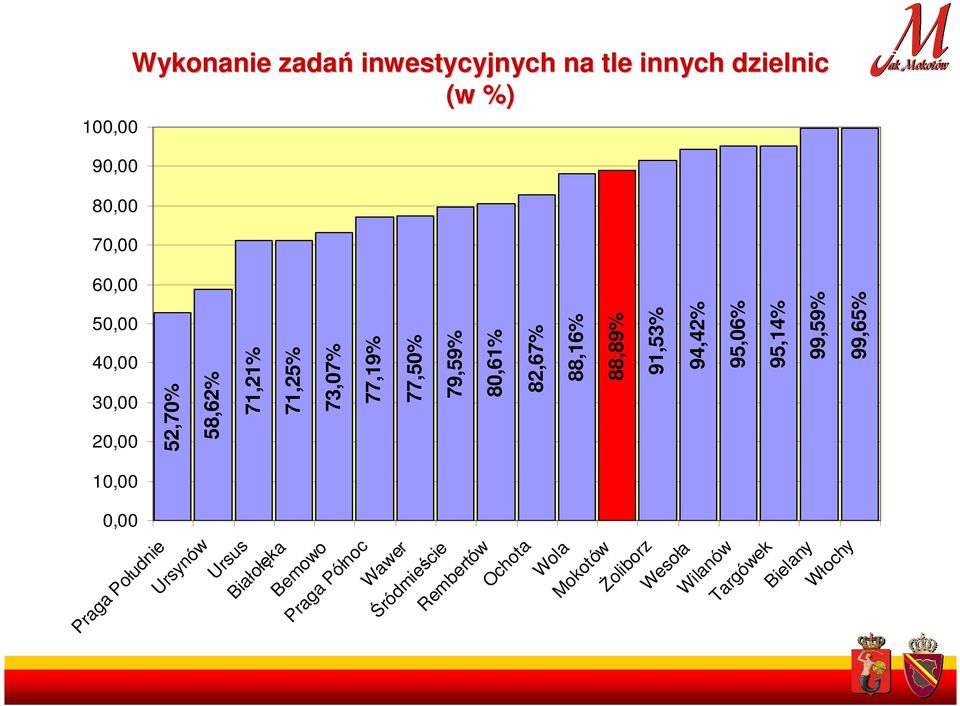 Ochota Wola Mokotów Żoliborz Wesoła Wilanów Targówek Bielany Włochy Praga Południe 100,00 90,00 80,00