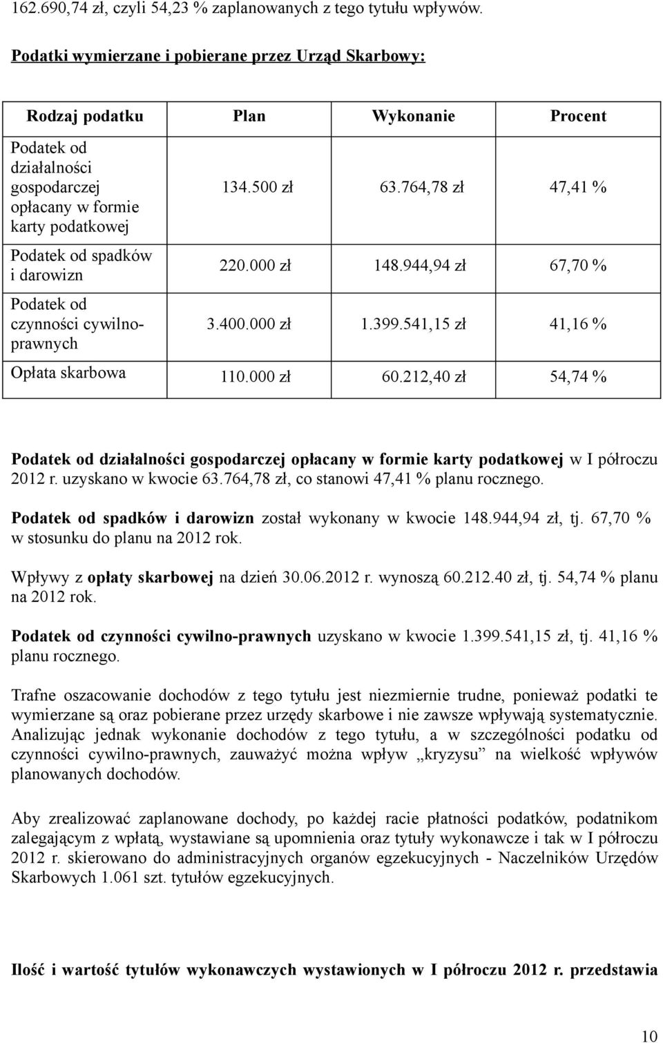 Podatek od czynności cywilnoprawnych 134.500 zł 63.764,78 zł 47,41 % 220.000 zł 148.944,94 zł 67,70 % 3.400.000 zł 1.399.541,15 zł 41,16 % Opłata skarbowa 110.000 zł 60.