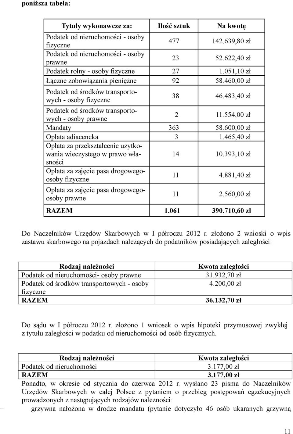 483,40 zł Podatek od środków transportowych - osoby prawne 2 11.554,00 zł Mandaty 363 58.600,00 zł Opłata adiacencka 3 1.