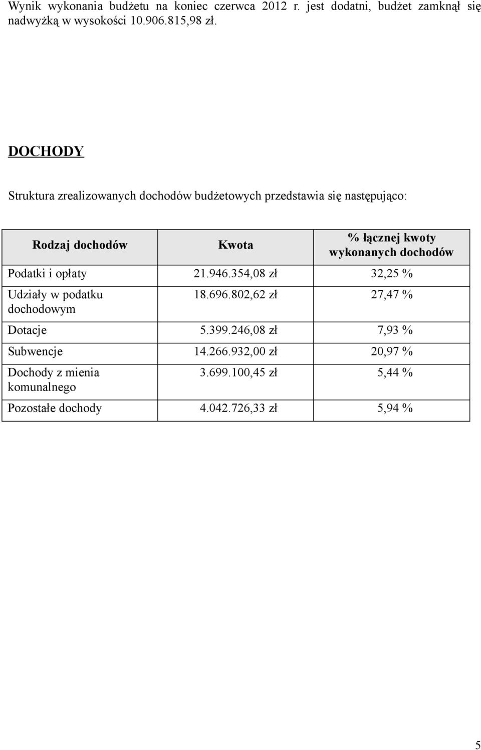 wykonanych dochodów Podatki i opłaty 21.946.354,08 zł 32,25 % Udziały w podatku dochodowym 18.696.802,62 zł 27,47 % Dotacje 5.399.