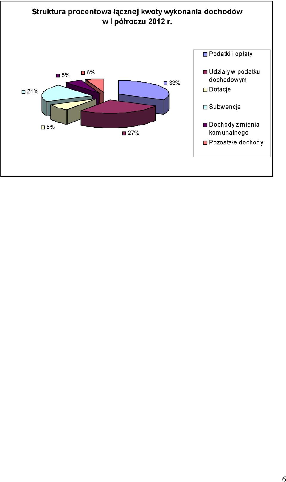 Podatki i opłaty 21% 5% 6% 33% Udziały w podatku