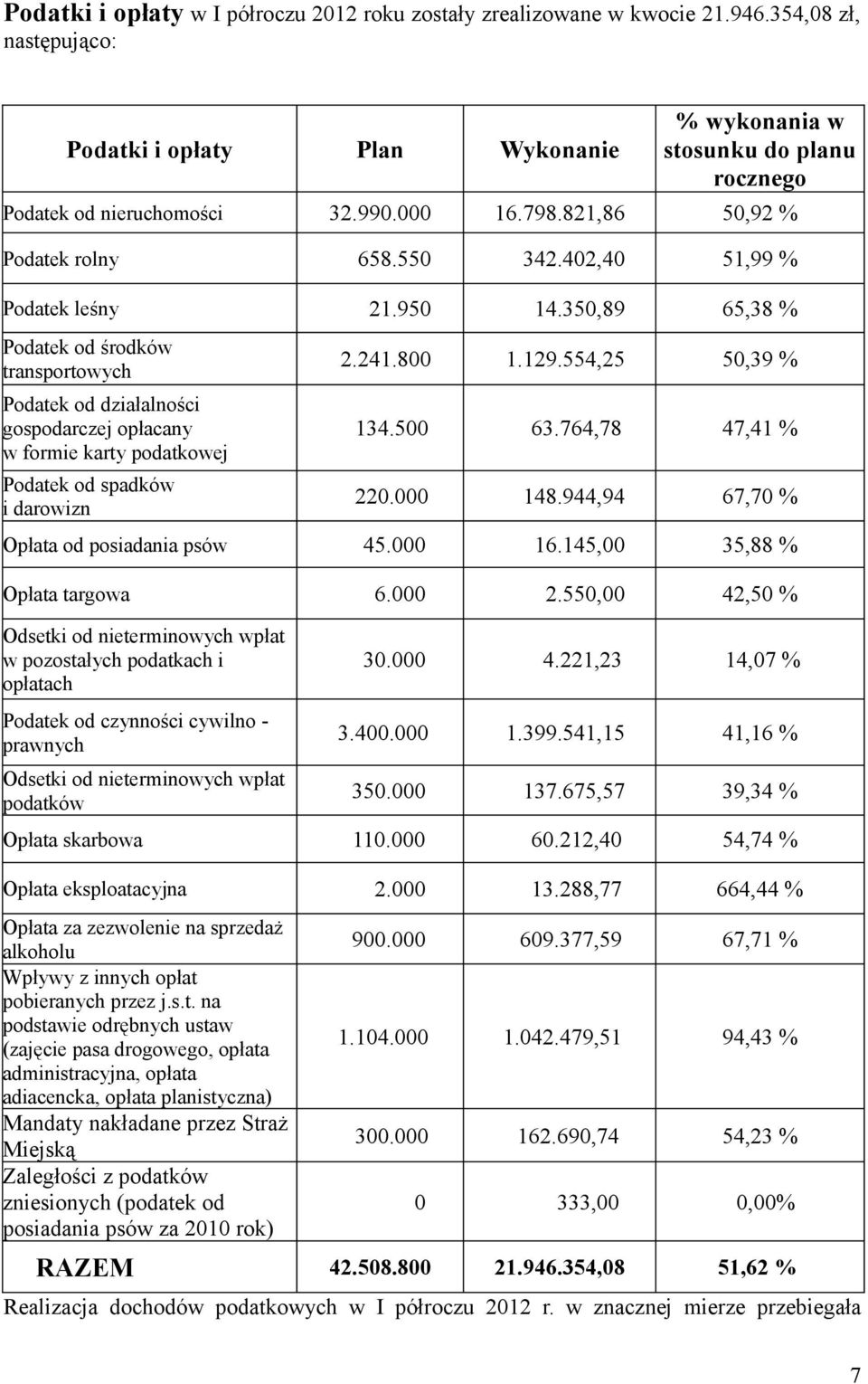 402,40 51,99 % Podatek leśny 21.950 14.350,89 65,38 % Podatek od środków transportowych Podatek od działalności gospodarczej opłacany w formie karty podatkowej Podatek od spadków i darowizn 2.241.