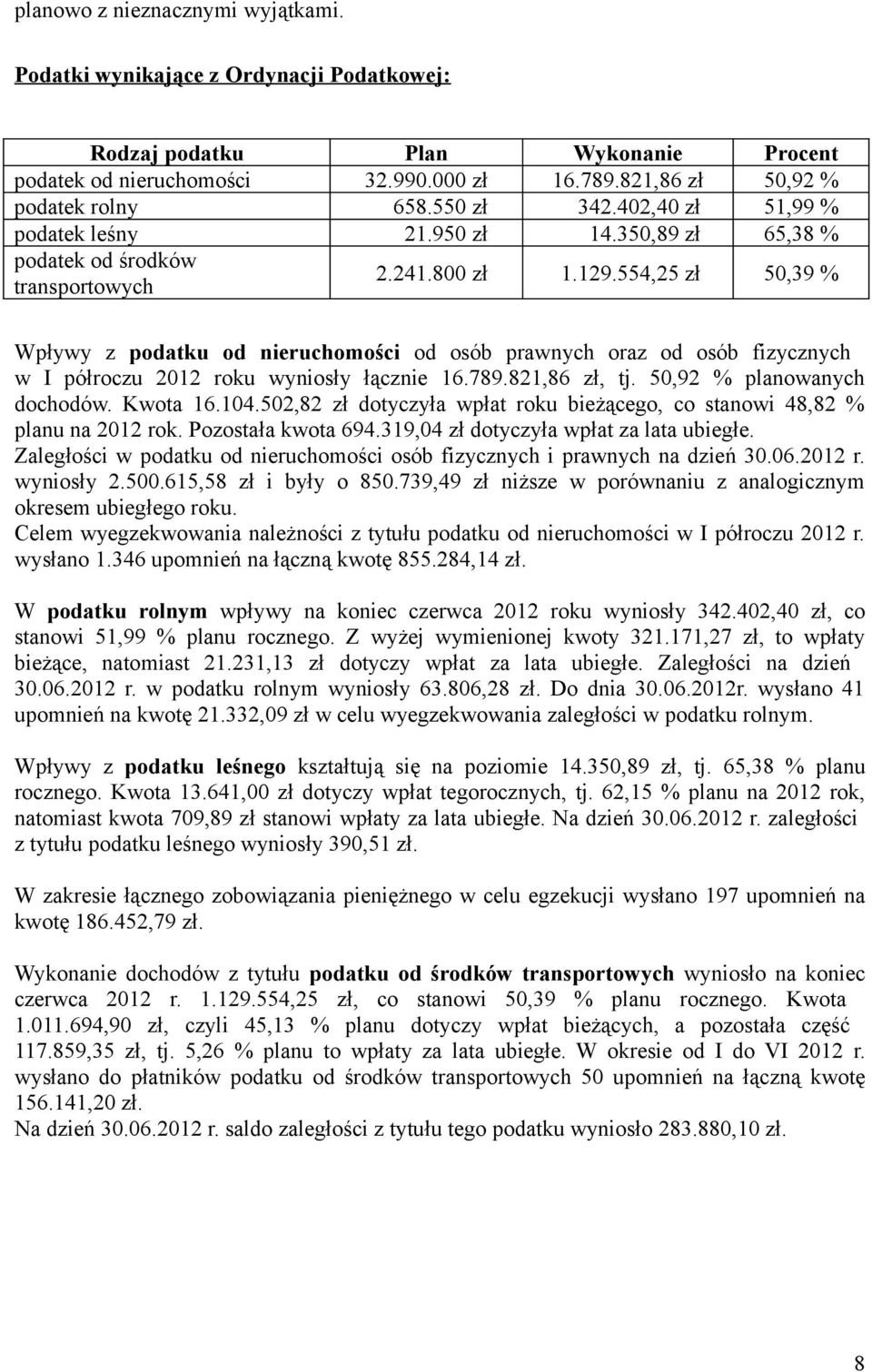 554,25 zł 50,39 % Wpływy z podatku od nieruchomości od osób prawnych oraz od osób fizycznych w I półroczu 2012 roku wyniosły łącznie 16.789.821,86 zł, tj. 50,92 % planowanych dochodów. Kwota 16.104.