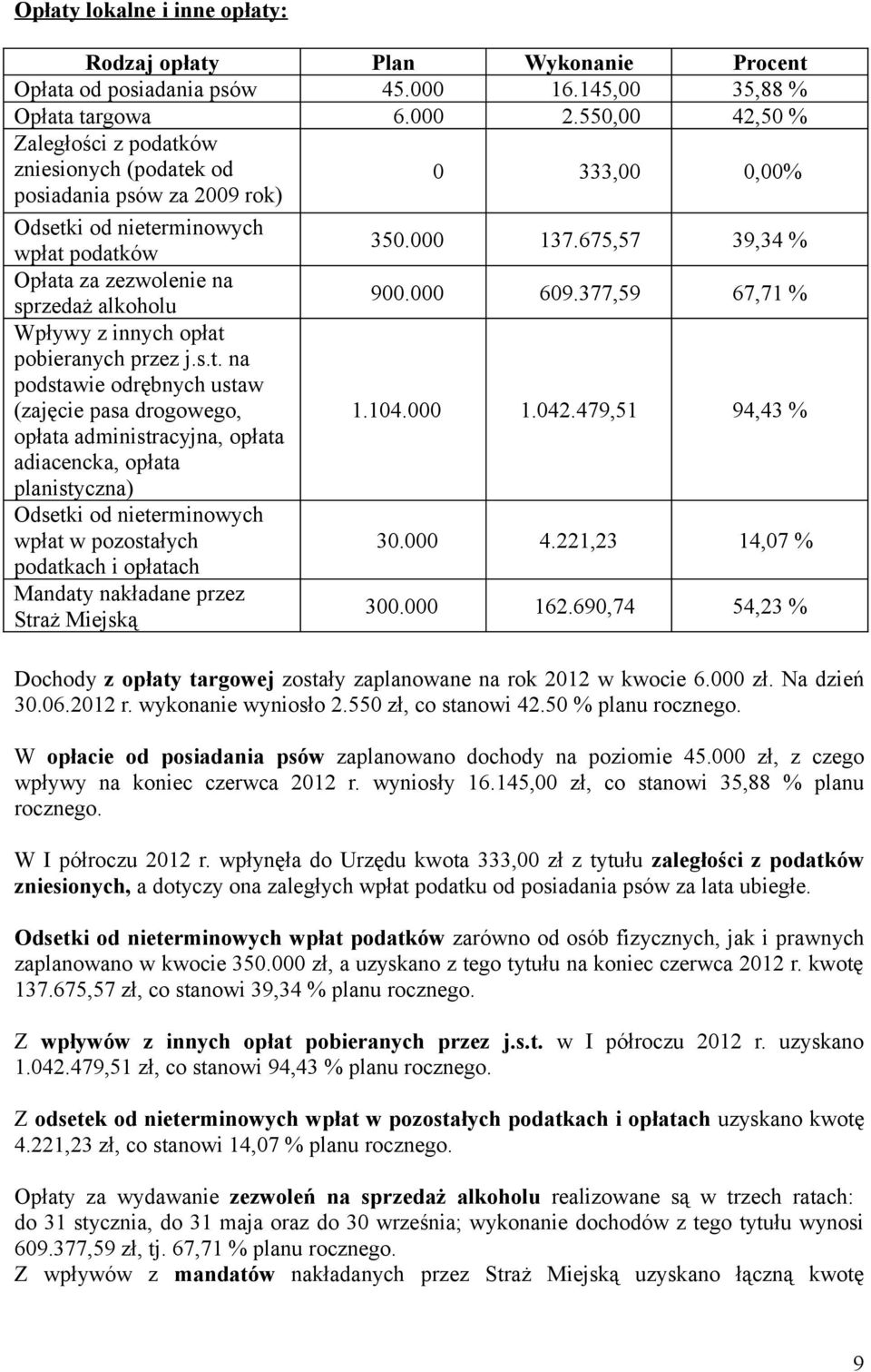 675,57 39,34 % Opłata za zezwolenie na sprzedaż alkoholu 900.000 609.377,59 67,71 % Wpływy z innych opłat pobieranych przez j.s.t. na podstawie odrębnych ustaw (zajęcie pasa drogowego, 1.104.000 1.