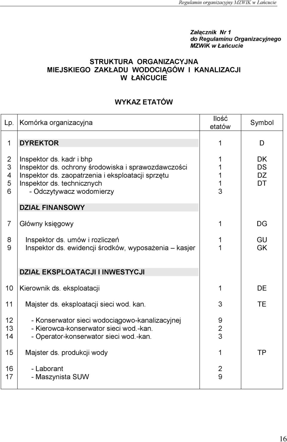 zaopatrzenia i eksploatacji sprzętu Inspektor ds. technicznych - Odczytywacz wodomierzy 3 DK DS DZ DT DZIAŁ FINANSOWY 7 Główny księgowy DG 8 9 Inspektor ds. umów i rozliczeń Inspektor ds.