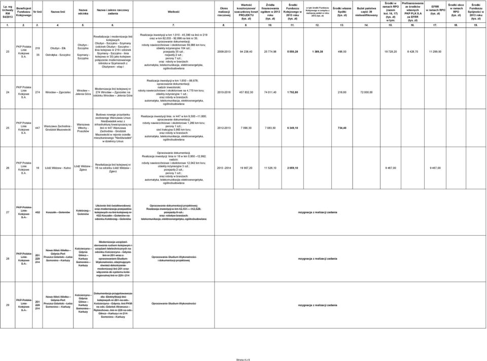 z Olsztynem - etap I Realizacja inwestycji w km 1,010-45,390 na linii nr 219 oraz w km 82,033-92,896 na linii nr 35; roboty nawierzchniowe i okołotorowe 59,066 km toru; obiekty inżynieryjne 104 szt.