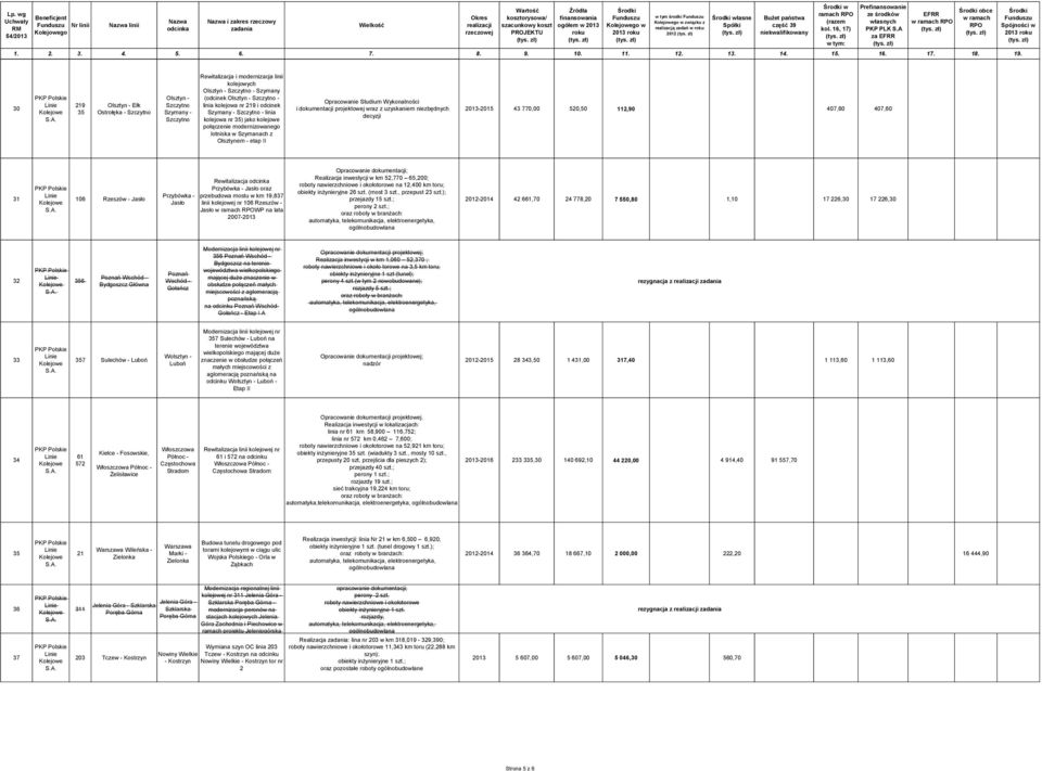 z Olsztynem - etap II Opracowanie Studium Wykonalności i dokumentacji projektowej wraz z uzyskaniem niezbędnych decyzji 2013-2015 43 770,00 520,50 112,90 407,60 407,60 31 106 Rzeszów - Jasło