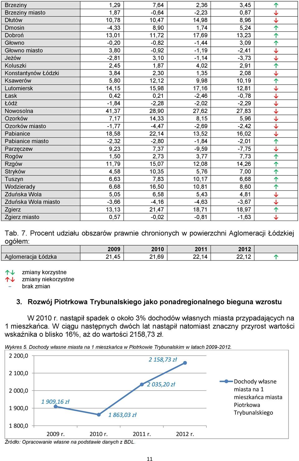 0,21-2,46-0,78 Łódź -1,84-2,28-2,02-2,29 Nowosolna 41,37 28,90 27,62 27,83 Ozorków 7,17 14,33 8,15 5,96 Ozorków miasto -1,77-4,47-2,69-2,42 Pabianice 18,58 22,14 13,52 16,02 Pabianice miasto