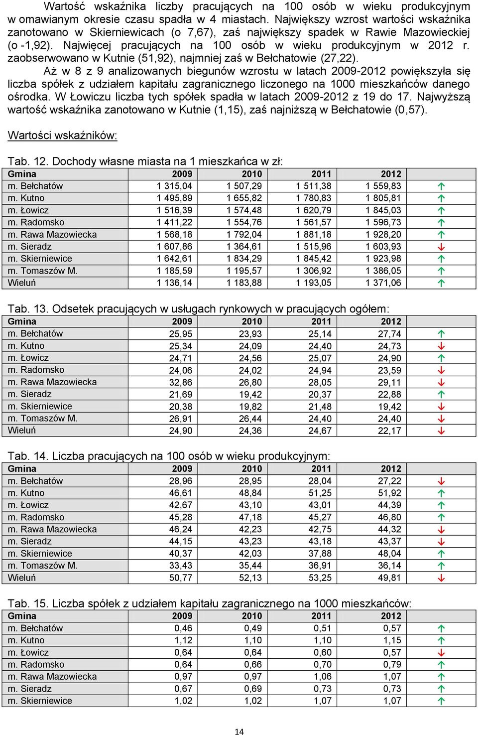 zaobserwowano w Kutnie (51,92), najmniej zaś w Bełchatowie (27,22).