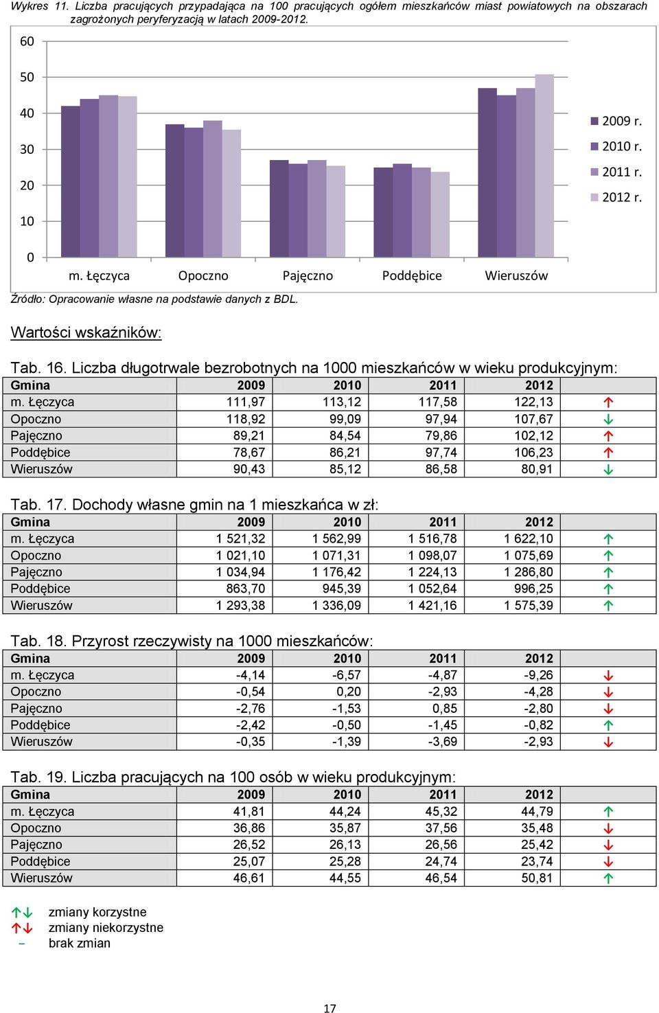 Liczba długotrwale bezrobotnych na 1000 mieszkańców w wieku produkcyjnym: Gmina 2009 2010 2011 2012 m.