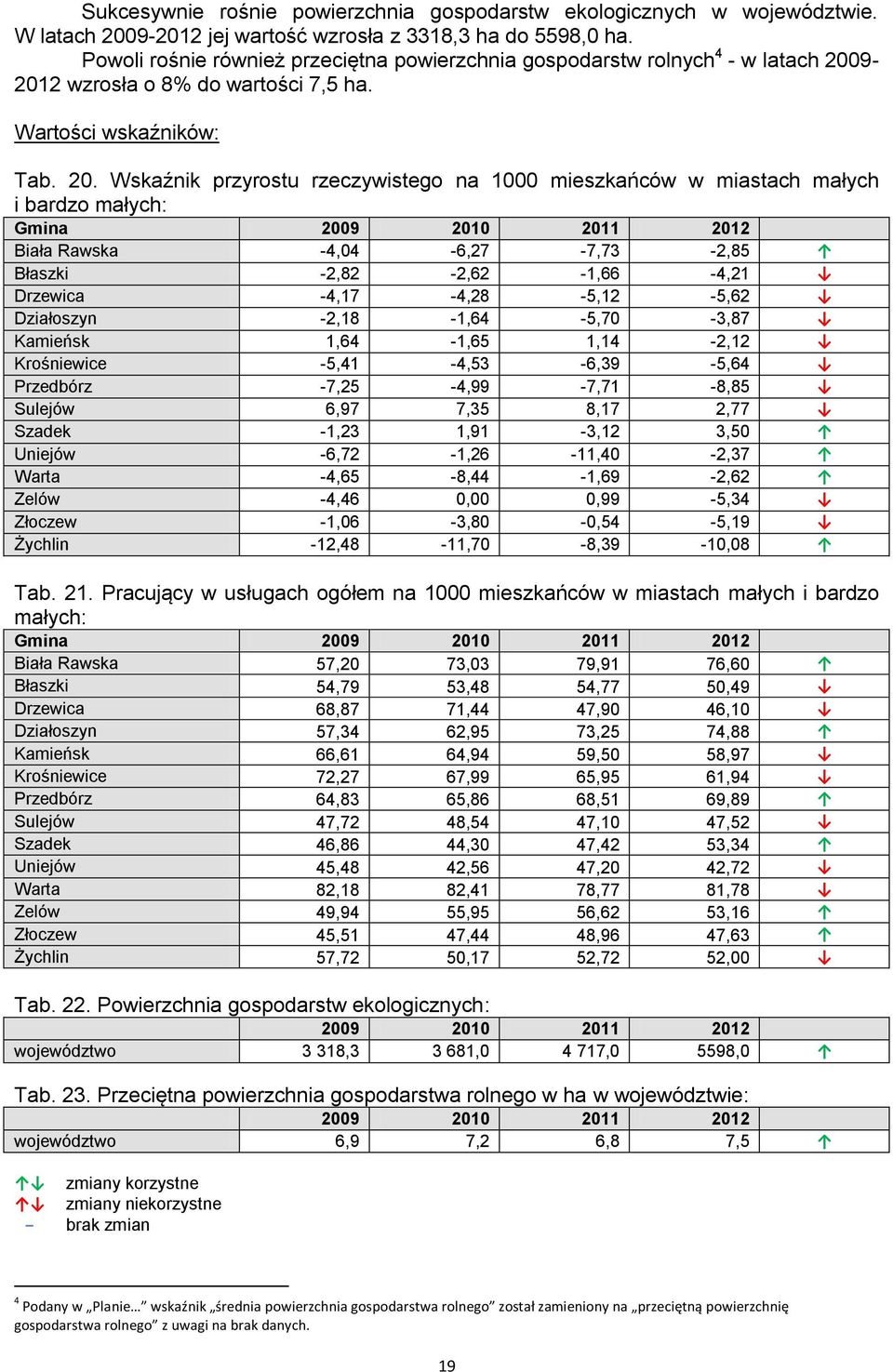 9-2012 wzrosła o 8% do wartości 7,5 ha. Wartości wskaźników: Tab. 20.