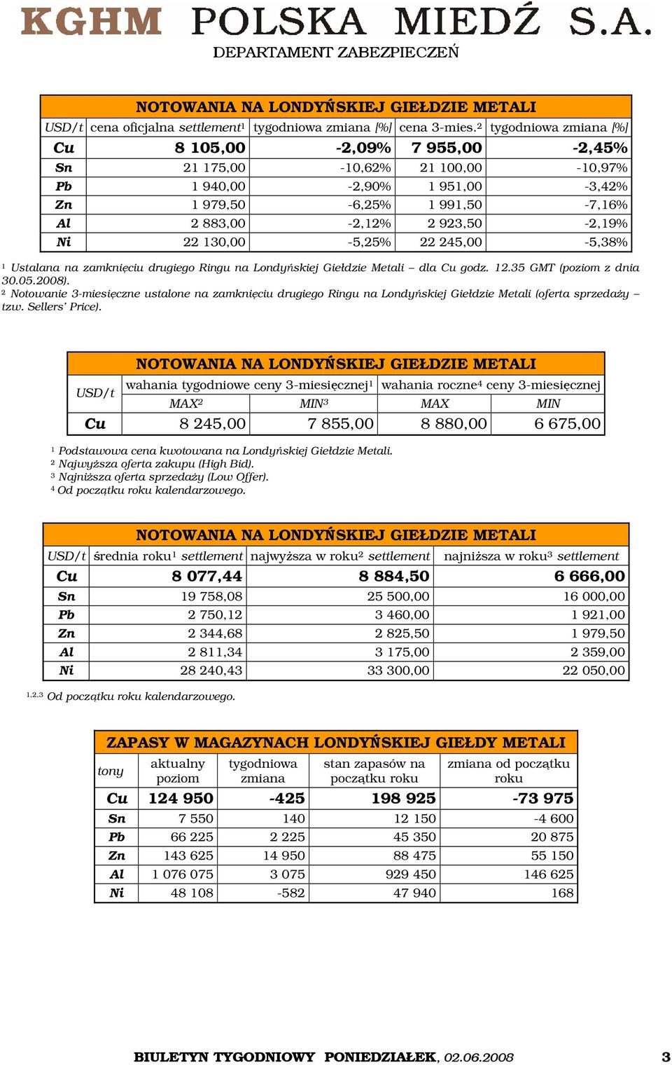 130,00-5,25% 22 245,00-5,38% 1 Ustalana na zamknięciu drugiego Ringu na Londyńskiej Giełdzie Metali dla Cu godz. 12.35 GMT (poziom z dnia 30.05.2008).