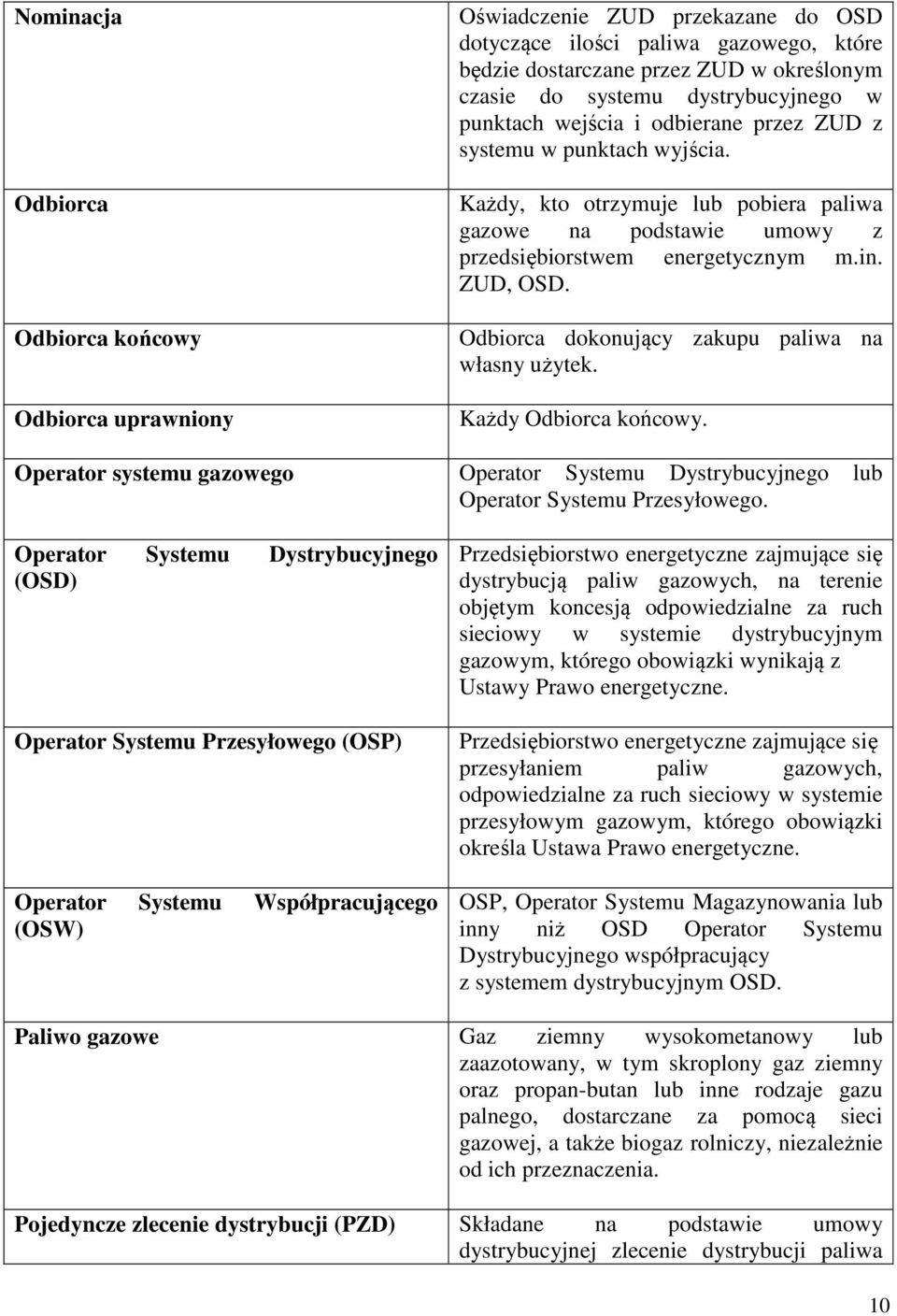 ZUD, OSD. Odbiorca dokonujący zakupu paliwa na własny użytek. Każdy Odbiorca końcowy. Operator systemu gazowego Operator Systemu Dystrybucyjnego lub Operator Systemu Przesyłowego.