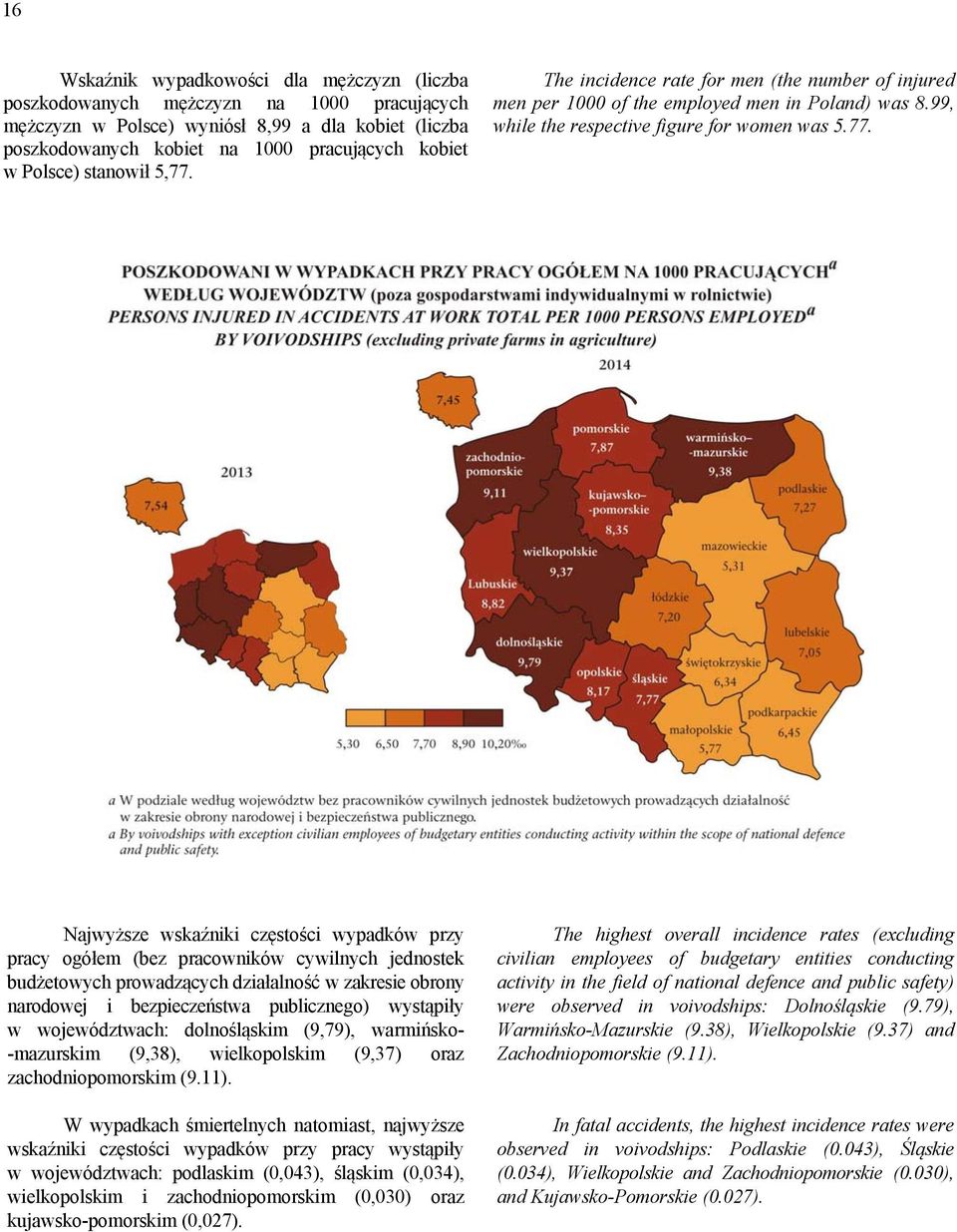 The incidence rate for men (the number of injured men per 1000 of the employed men in Pol) was 8.99, while the respective figure for women was 5.77.