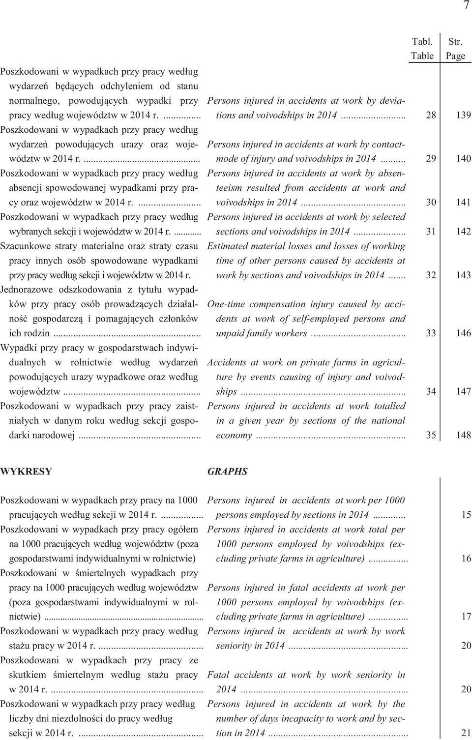 ... Poszkodowani w wypadkach przy pracy wed ug absencji spowodowanej wypadkami przy pracy oraz województw w 2014 r.... Poszkodowani w wypadkach przy pracy wed ug wybranych sekcji i województw w 2014 r.