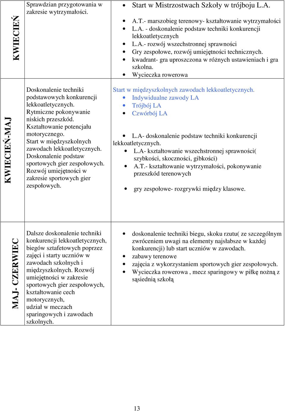 Start w Mistrzostwach Szkoły w trójboju L.A. A.T.- marszobieg terenowy- kształtowanie wytrzymałości L.A. - doskonalenie podstaw techniki konkurencji lekkoatletycznych L.A.- rozwój wszechstronnej sprawności Gry zespołowe, rozwój umiejętności technicznych.