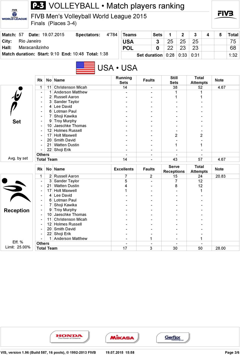 2-20 Smith David - 21 Watten Dustin - - 1 1-22 Shoji Erik Team 14-43 57 4.67 Excellents Faults Serve Receptions 1 2 Russell Aaron 7 2 15 24 20.