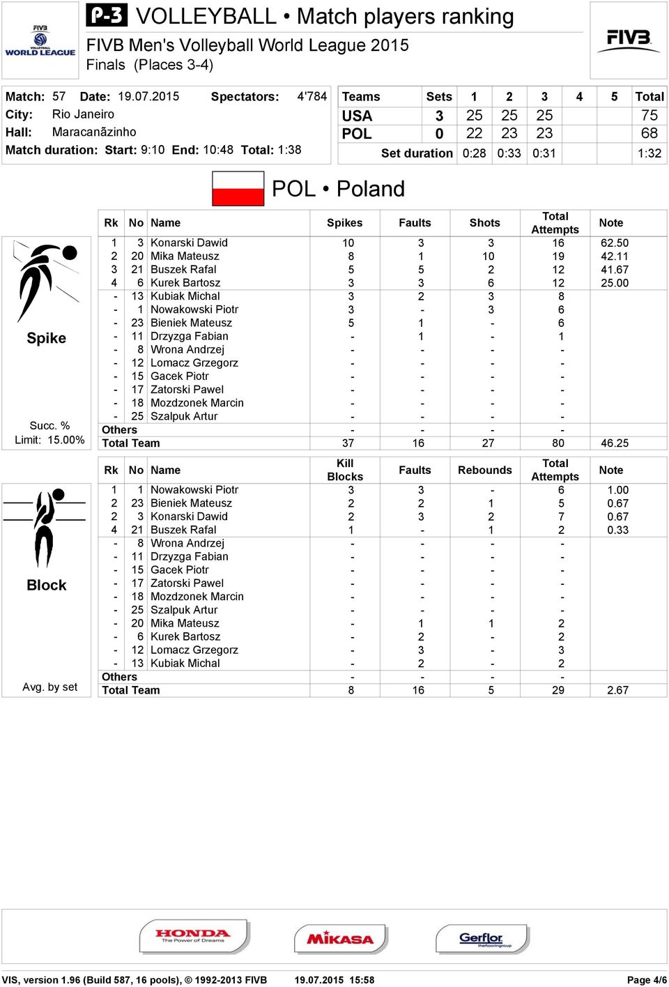 00-13 Kubiak Michal 3 2 3 8-1 Nowakowski Piotr 3-3 6 - Bieniek Mateusz 5 1-6 - 11 Drzyzga Fabian - 1-1 - 8 Wrona Andrzej - 12 Lomacz Grzegorz - 15 Gacek Piotr - 17 Zatorski Pawel - 18 Mozdzonek