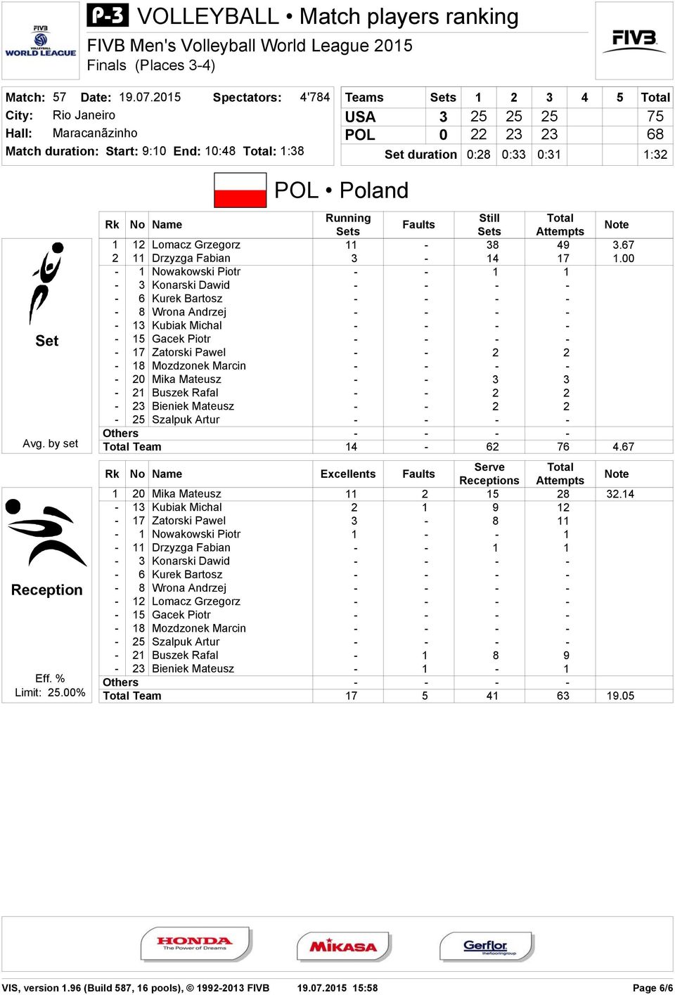 00-1 Nowakowski Piotr - - 1 1-3 Konarski Dawid - 6 Kurek Bartosz - 8 Wrona Andrzej - 13 Kubiak Michal - 15 Gacek Piotr - 17 Zatorski Pawel - - 2 2-18 Mozdzonek Marcin - 20 Mika Mateusz - - 3 3-21