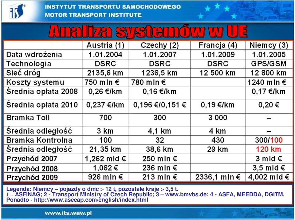 1 ASFiNAG; 2 - Transport Ministry of Czech