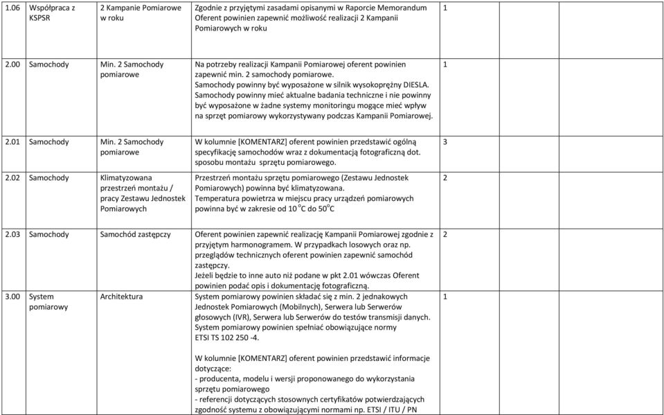 Samochody powinny mieć aktualne badania techniczne i nie powinny być wyposażone w żadne systemy monitoringu mogące mieć wpływ na sprzęt wykorzystywany podczas Kampanii. 2.0 Samochody Min.