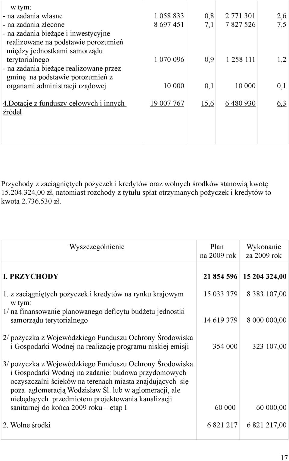 Dotacje z funduszy celowych i innych źródeł 19 007 767 15,6 6 480 930 6,3 Przychody z zaciągniętych pożyczek i kredytów oraz wolnych środków stanowią kwotę 15.204.