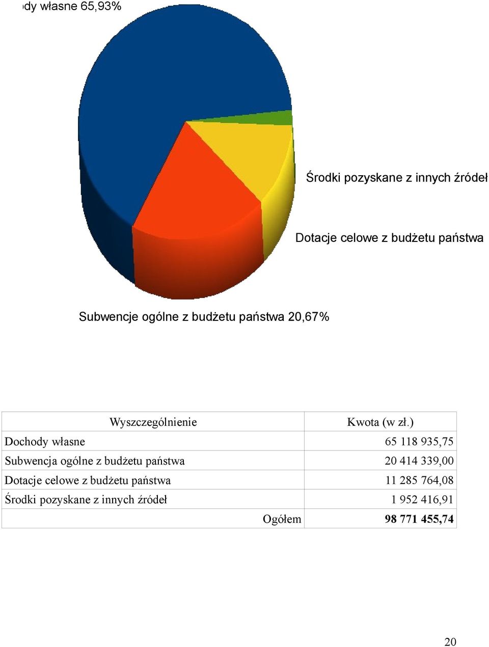 ) Dochody własne 65 118 935,75 Subwencja ogólne z budżetu państwa 20 414 339,00 Dotacje