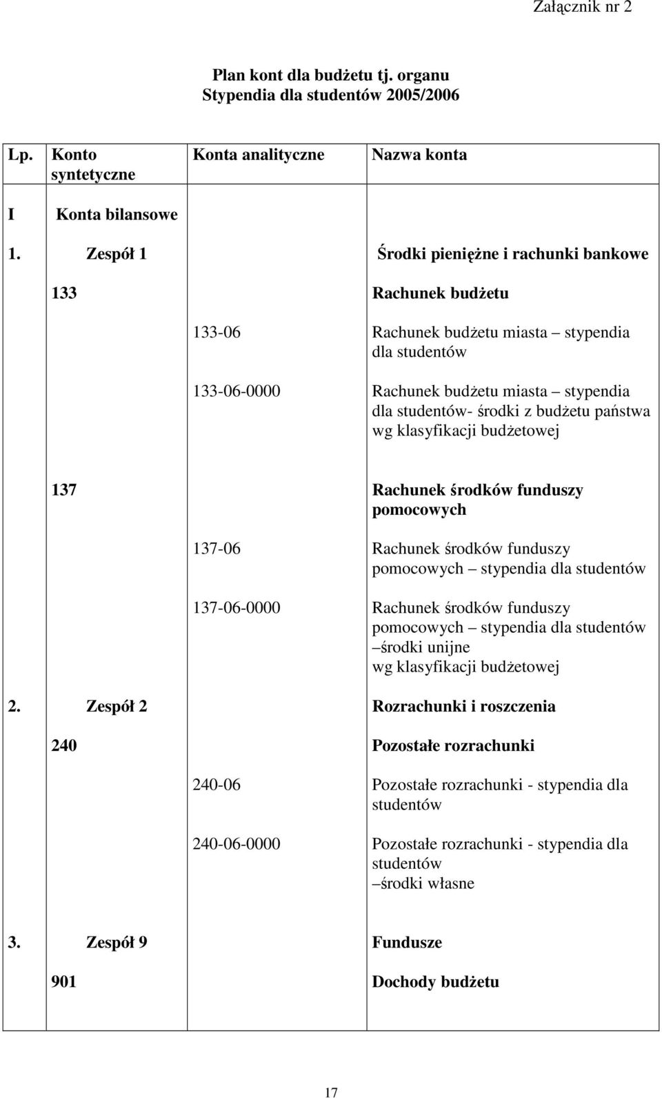 państwa 137 Rachunek środków funduszy pomocowych 137-06 Rachunek środków funduszy pomocowych stypendia dla 137-06-0000 Rachunek środków funduszy pomocowych stypendia dla środki