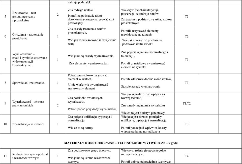 Zna zasady tworzenia rzutów prostokątnych, Wie jak rozmieszczone są wzajemnie rzuty Potrafić narysować elementy niewidoczne na rzutach Wie jak sporządzić przekrój na podstawie rzutu widoku 7