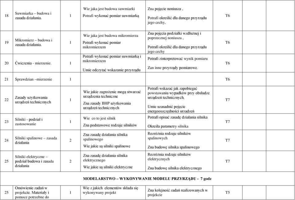 Wie jaka jest budowa mikromierza Potrafi wykonać pomiar mikromierzem Potrafi wykonać pomiar suwmiarką i mikromierzem Umie odczytać wskazanie przyrządu Zna pojęcia podziałki wzdłużnej i poprzecznej