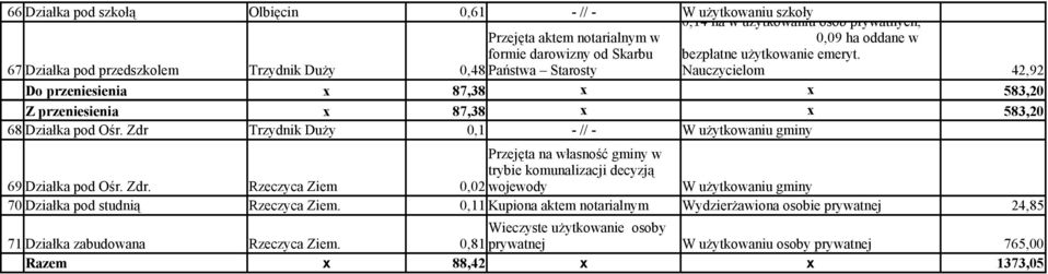 67Działka pod przedszkolem Trzydnik Duży 0,48 Państwa Starosty Nauczycielom 42,92 Do przeniesienia x 87,38 x x 583,20 Z przeniesienia x 87,38 x x 583,20 68Działka pod Ośr.