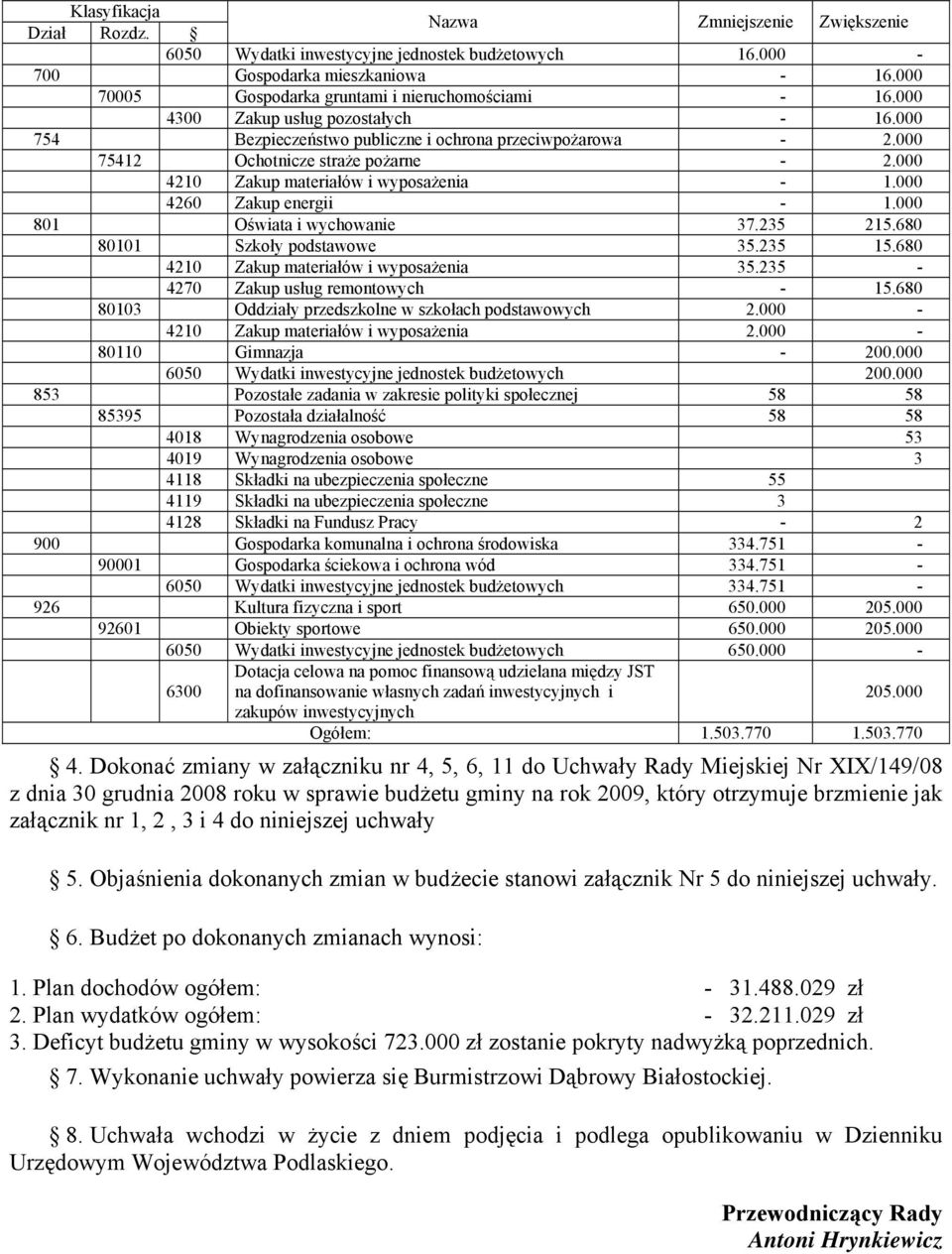 000 4260 Zakup energii - 1.000 801 Oświata i wychowanie 37.235 215.680 80101 Szkoły podstawowe 35.235 15.680 4210 Zakup materiałów i wyposażenia 35.235-4270 Zakup usług remontowych - 15.