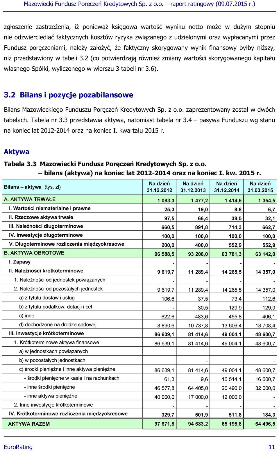 2 (co potwierdzają również zmiany wartości skorygowanego kapitału własnego Spółki, wyliczonego w wierszu 3 tabeli nr 3.6). 3.2 Bilans i pozycje pozabilansowe Bilans Mazowieckiego Funduszu Poręczeń Kredytowych Sp.