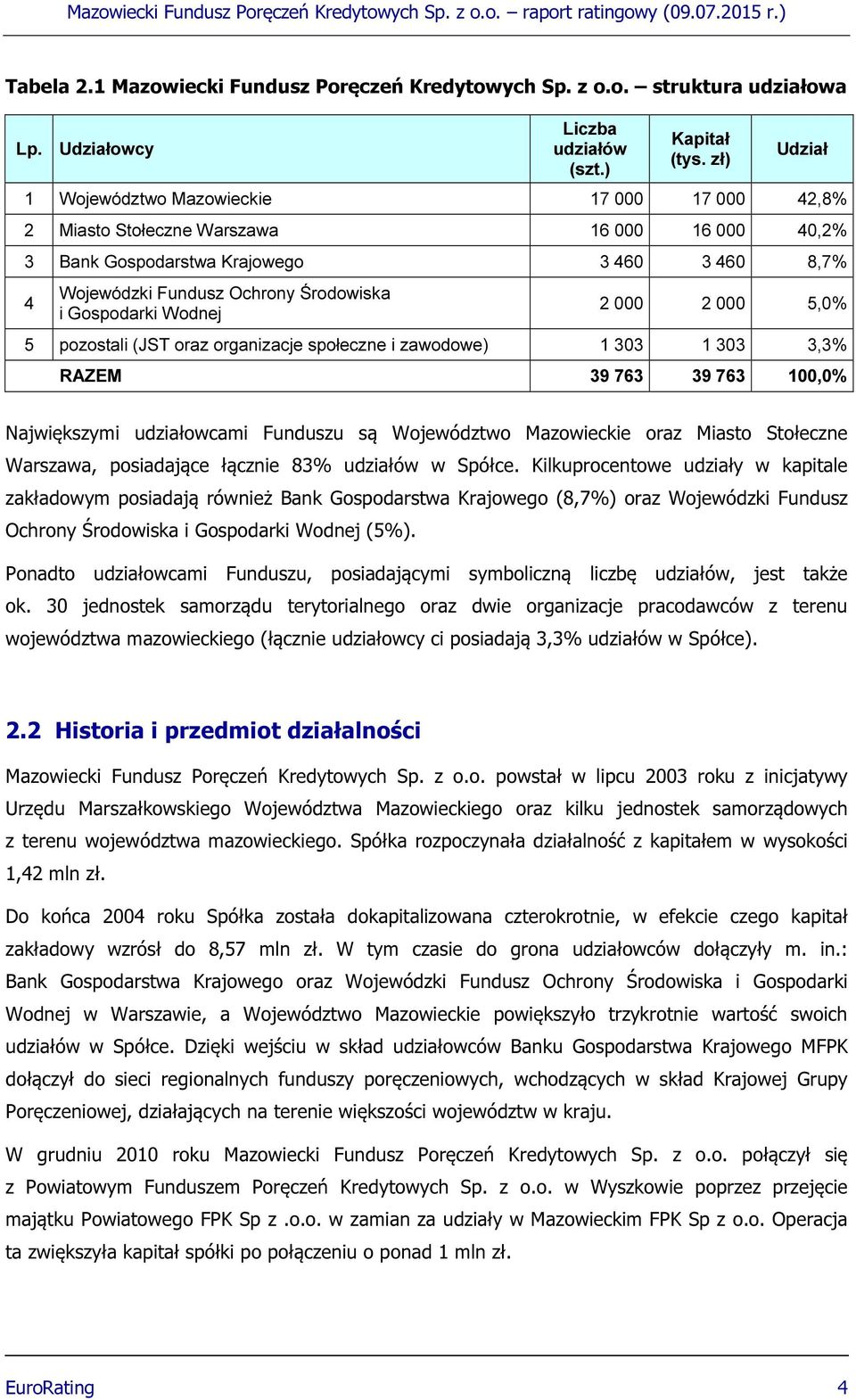 Gospodarki Wodnej 2 000 2 000 5,0% 5 pozostali (JST oraz organizacje społeczne i zawodowe) 1 303 1 303 3,3% RAZEM 39 763 39 763 100,0% Największymi udziałowcami Funduszu są Województwo Mazowieckie