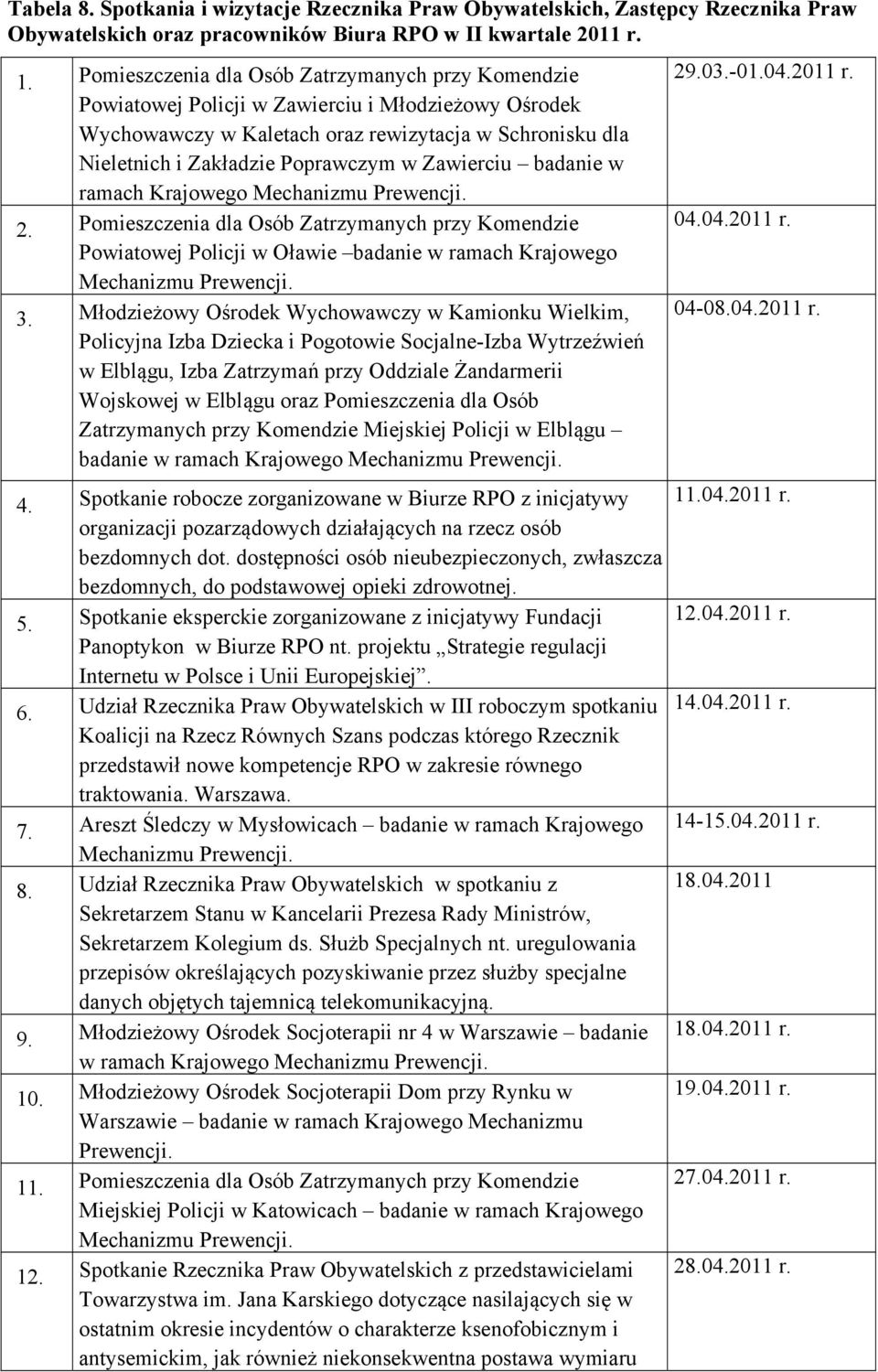 Zawierciu badanie w ramach Krajowego 2. Pomieszczenia dla Osób Zatrzymanych przy Komendzie Powiatowej Policji w Oławie badanie w ramach Krajowego 3.