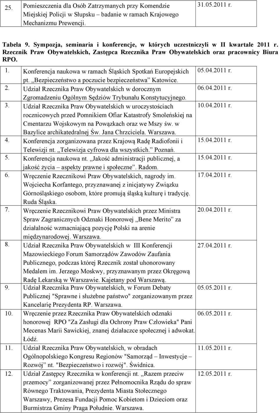 Konferencja naukowa w ramach Śląskich Spotkań Europejskich 05.04.2011 r. pt. Bezpieczeństwo a poczucie bezpieczeństwa Katowice. 2. Udział Rzecznika Praw Obywatelskich w dorocznym 06.04.2011 r. Zgromadzeniu Ogólnym Sędziów Trybunału Konstytucyjnego.