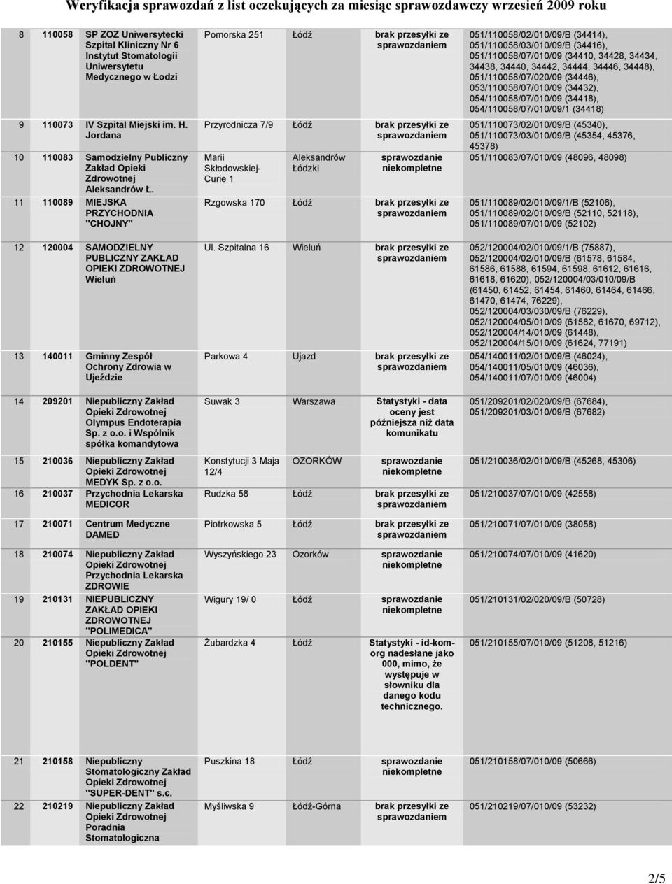 11 110089 MIEJSKA PRZYCHODNIA "CHOJNY" 12 120004 SAMODZIELNY PUBLICZNY ZAKŁAD OPIEKI Wieluń 13 140011 Gminny Zespół Ochrony Zdrowia w Ujeździe 14 209201 Niepubliczny Zakład Olympus Endoterapia Sp.