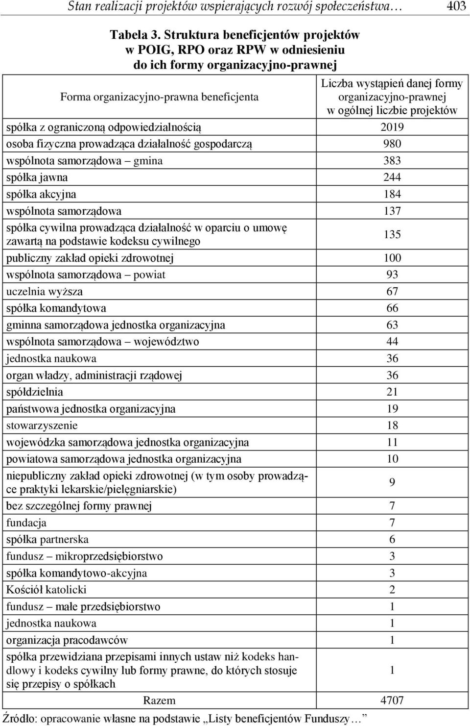 ogólnej liczbie projektów spółka z ograniczoną odpowiedzialnością 2019 osoba fizyczna prowadząca działalność gospodarczą 980 wspólnota samorządowa gmina 383 spółka jawna 244 spółka akcyjna 184