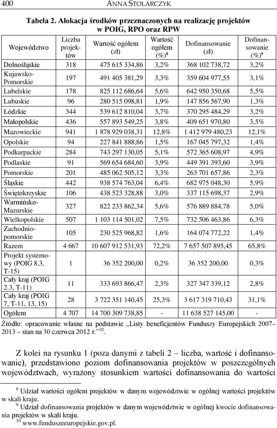 393,60 3,9% Pomorskie 201 485 062 505,12 3,3% 263 701 657,86 2,3% Śląskie 442 938 574 763,04 6,4% 682 975 048,30 5,9% Tabela 2.