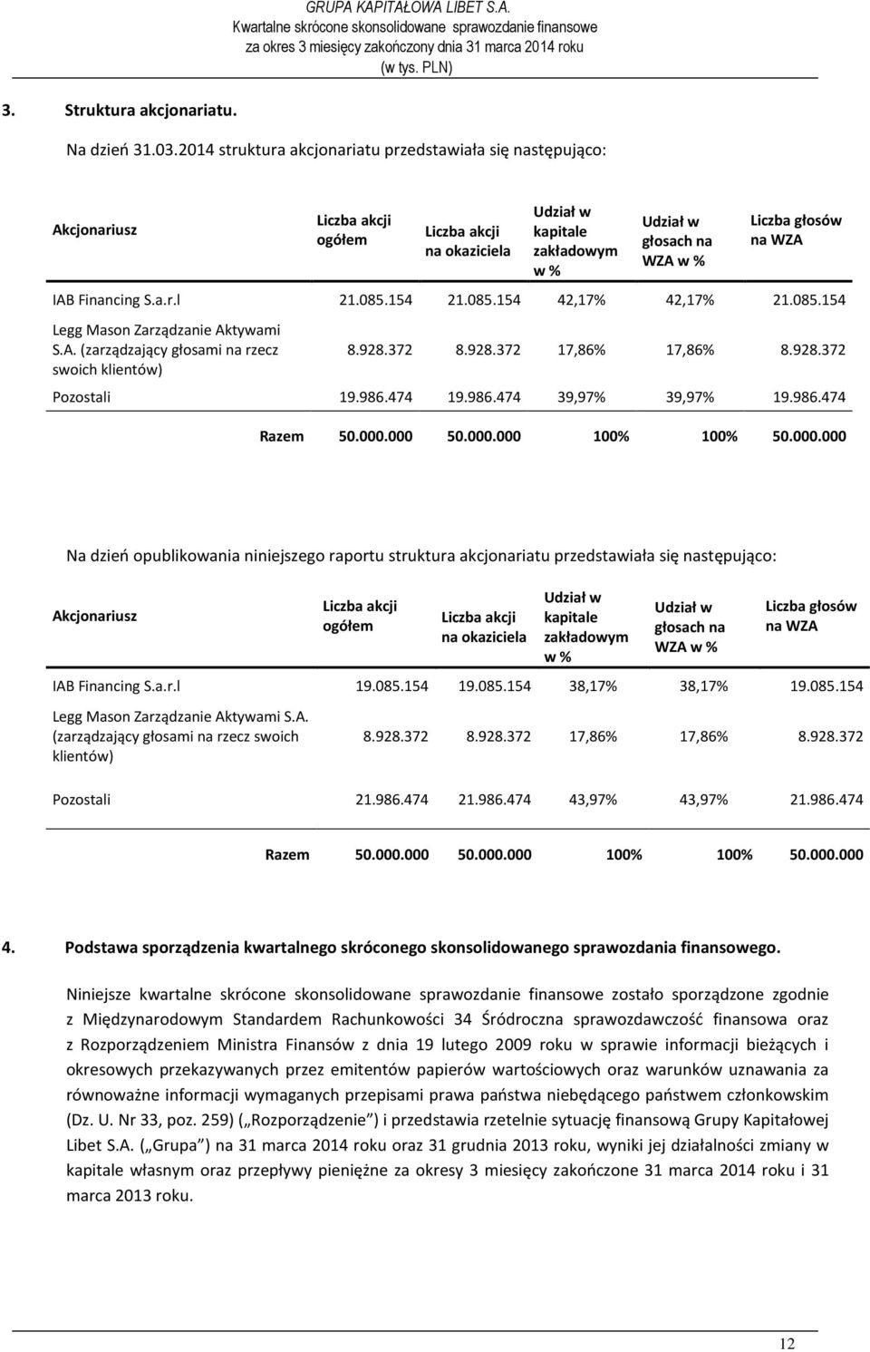 WZA IAB Financing S.a.r.l 21.085.154 21.085.154 42,17% 42,17% 21.085.154 Legg Mason Zarządzanie Aktywami S.A. (zarządzający głosami na rzecz swoich klientów) 8.928.372 8.928.372 17,86% 17,86% 8.928.372 Pozostali 19.