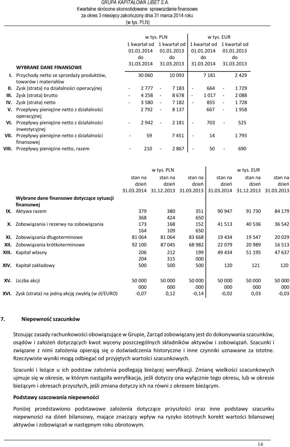 Zysk (strata) brutto - 4 258-8 678-1 017-2 088 IV. Zysk (strata) netto - 3 580-7 182-855 - 1 728 V. Przepływy pieniężne netto z działalności 2 792-8 137 667-1 958 operacyjnej VI.