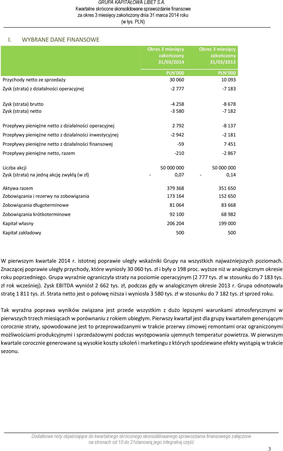 inwestycyjnej -2 942-2 181 Przepływy pieniężne netto z działalności finansowej -59 7 451 Przepływy pieniężne netto, razem -210-2 867 Liczba akcji 50 000 000 50 000 000 Zysk (strata) na jedną akcję