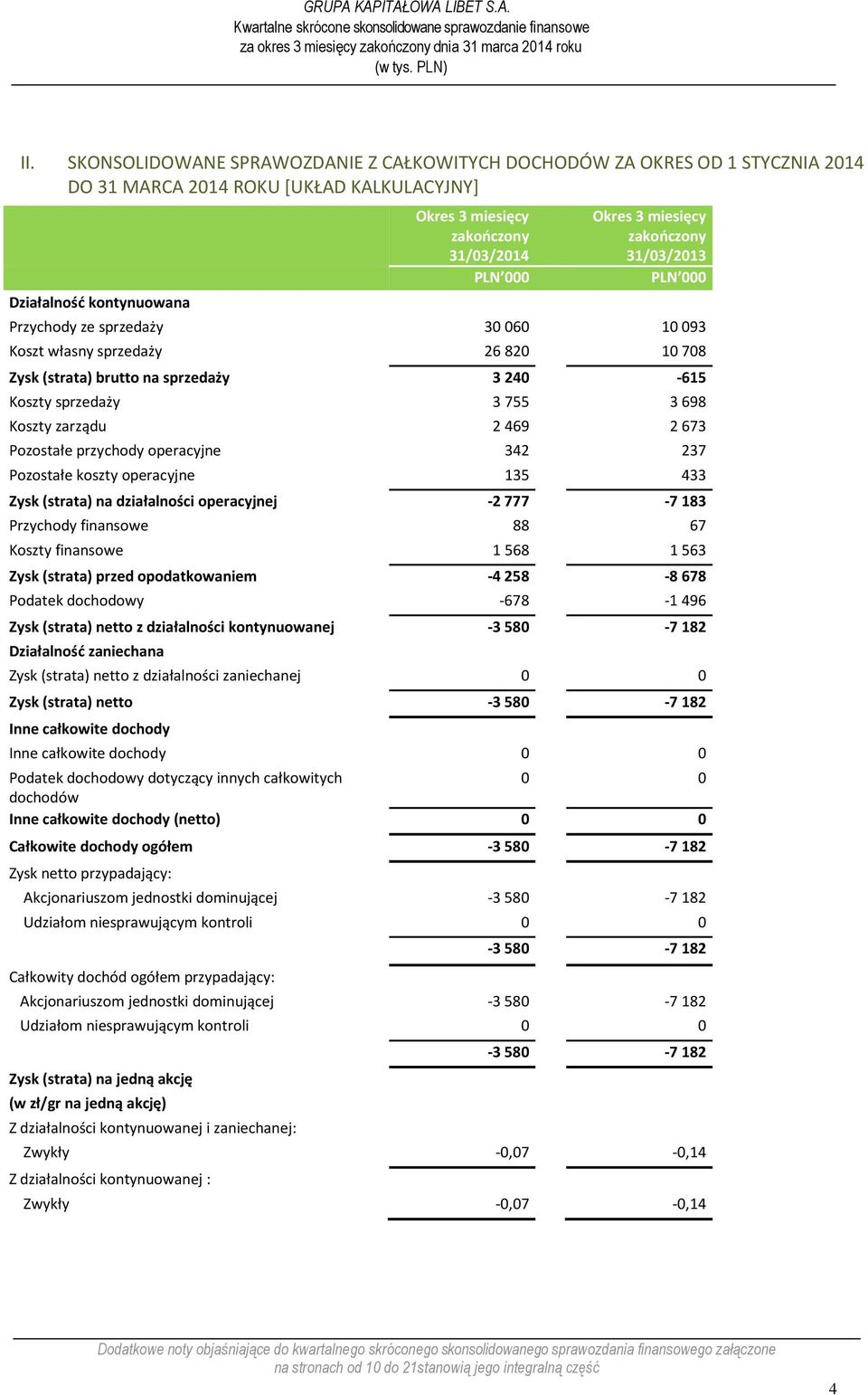 Koszty zarządu 2 469 2 673 Pozostałe przychody operacyjne 342 237 Pozostałe koszty operacyjne 135 433 Zysk (strata) na działalności operacyjnej -2 777-7 183 Przychody finansowe 88 67 Koszty finansowe