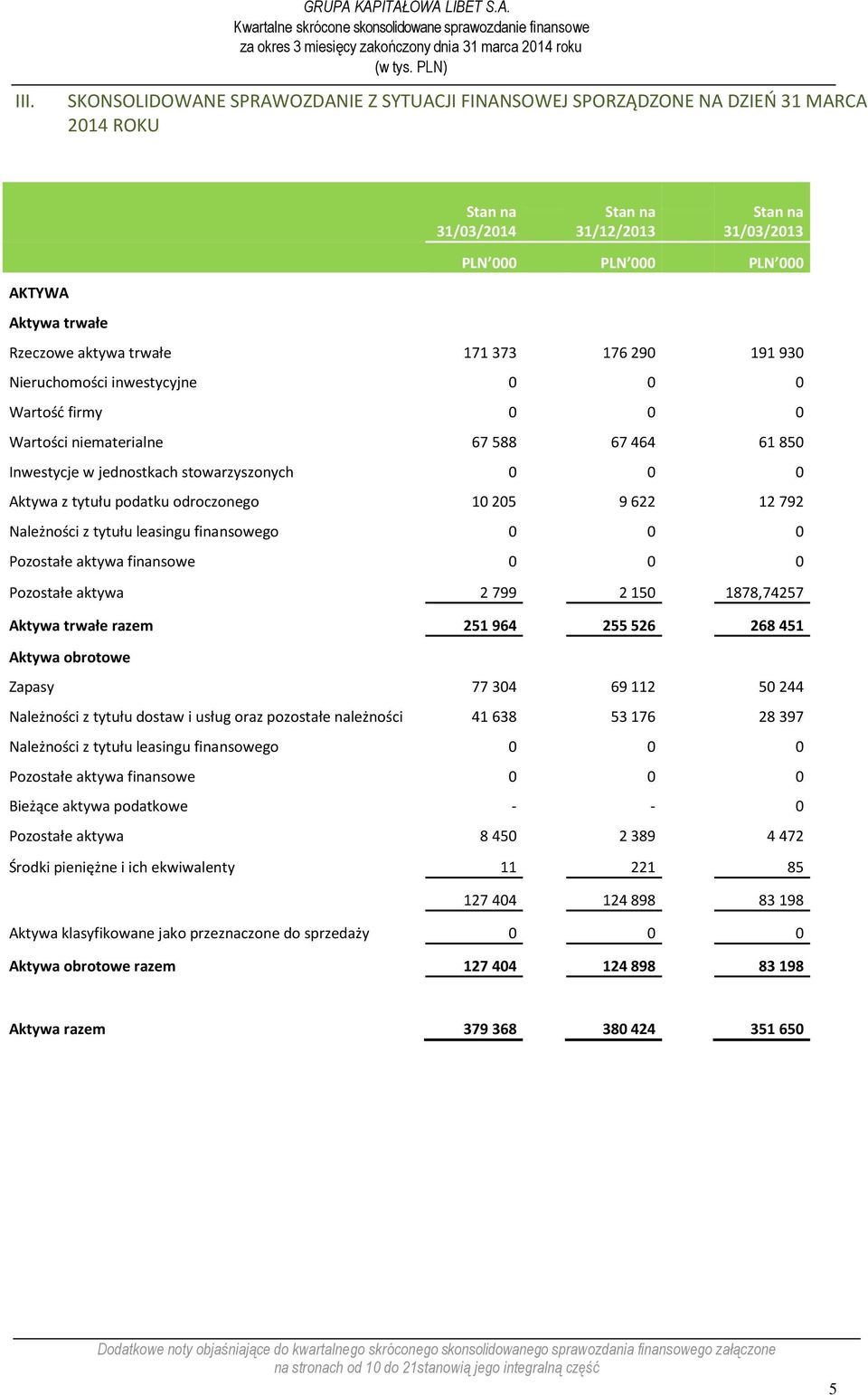 PLN 000 PLN 000 Rzeczowe aktywa trwałe 171 373 176 290 191 930 Nieruchomości inwestycyjne 0 0 0 Wartość firmy 0 0 0 Wartości niematerialne 67 588 67 464 61 850 Inwestycje w jednostkach