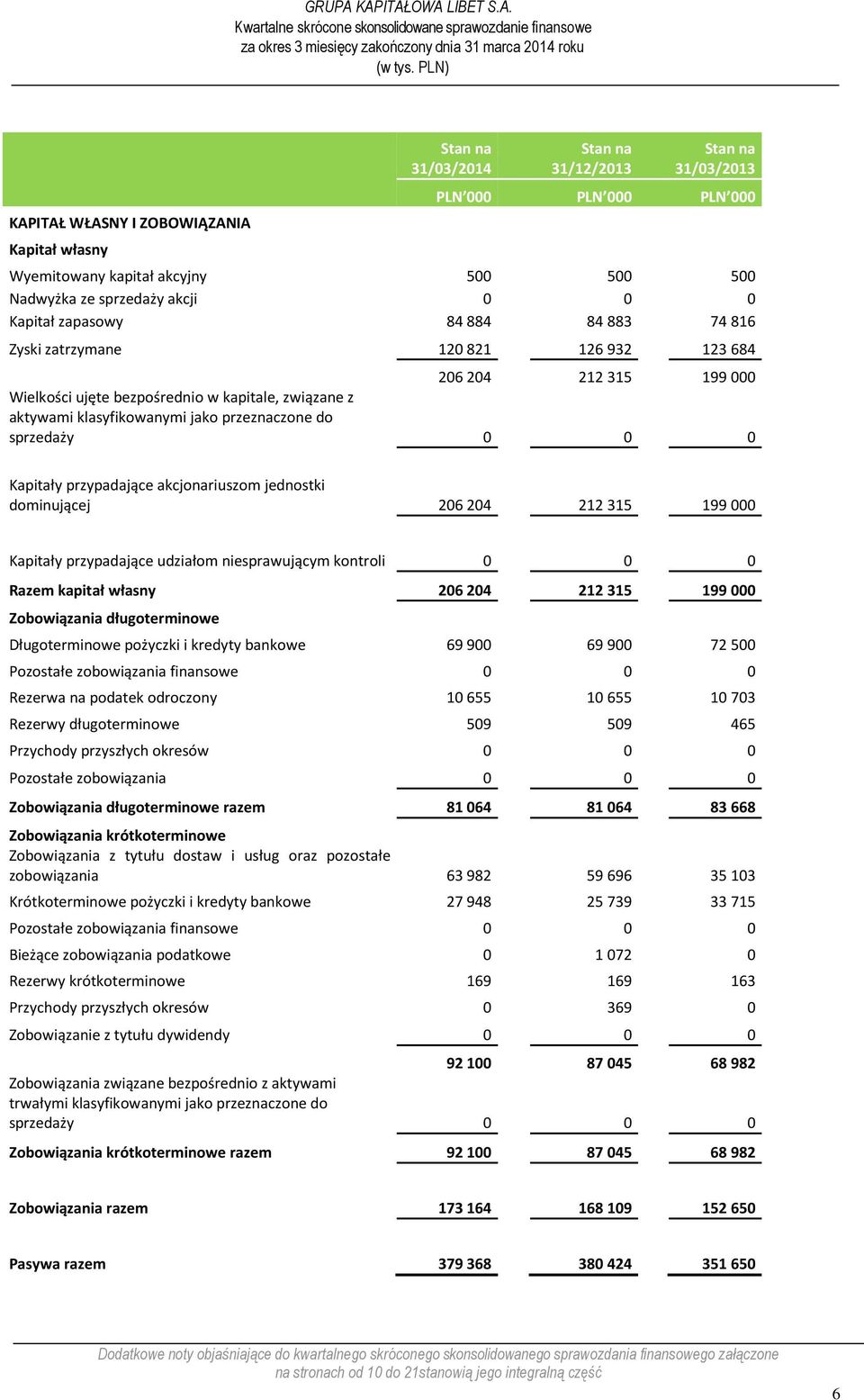 do sprzedaży 0 0 0 Kapitały przypadające akcjonariuszom jednostki dominującej 206 204 212 315 199 000 Kapitały przypadające udziałom niesprawującym kontroli 0 0 0 Razem kapitał własny 206 204 212 315